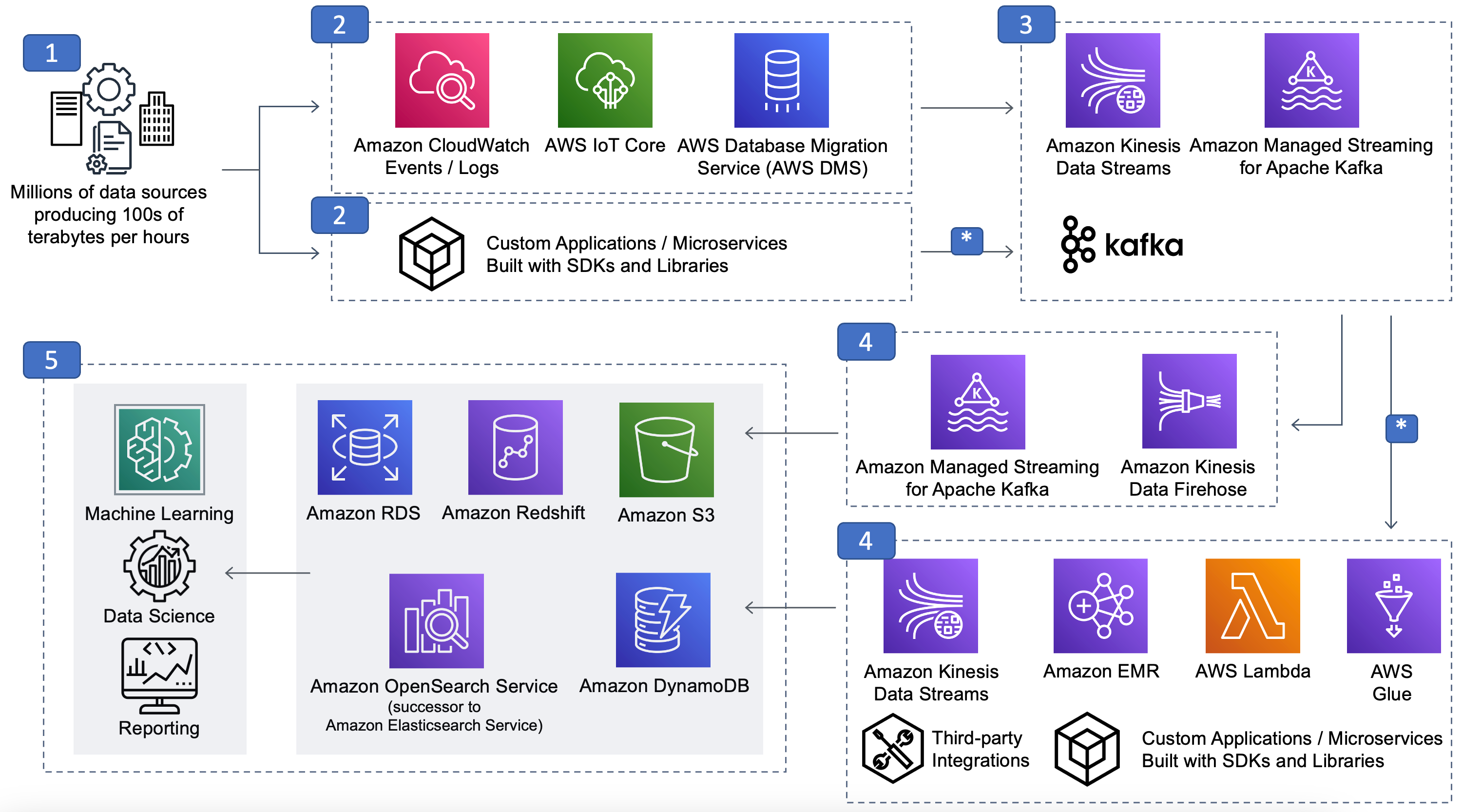 streaming ingest reference architecture